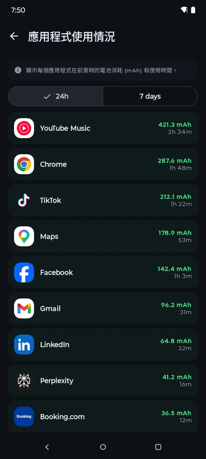 Battery Hero 應用程式使用畫面以 mAh 為單位排列各應用程式的電池消耗